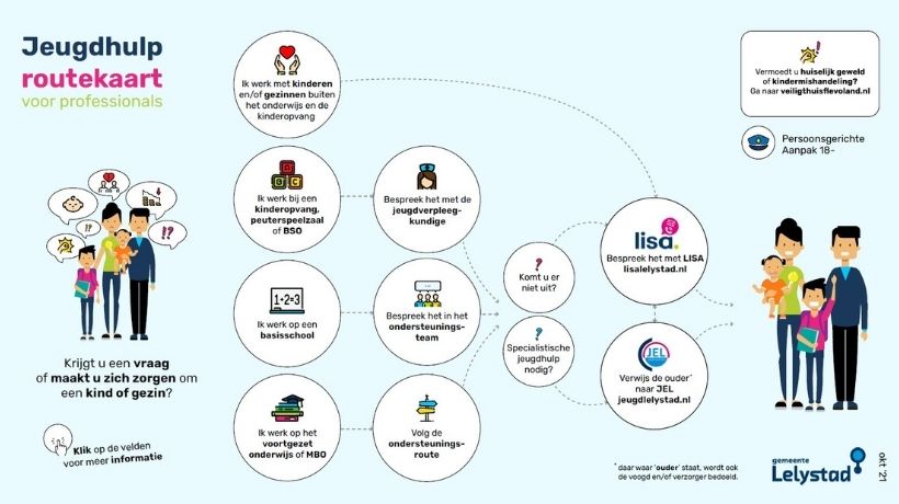 Routekaart jeugdhulp voor professionals: welke route je volgt per werkplek bij een vraag of zorg